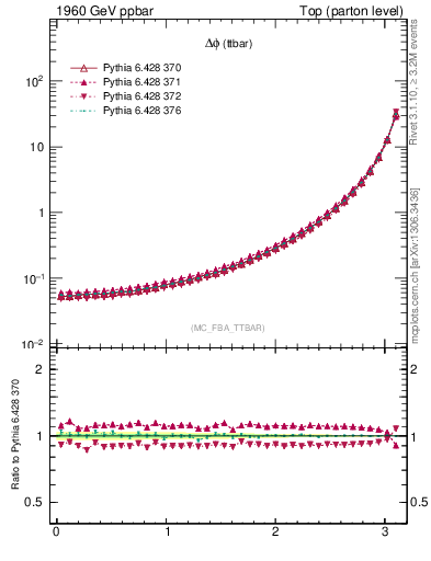 Plot of dphittbar in 1960 GeV ppbar collisions