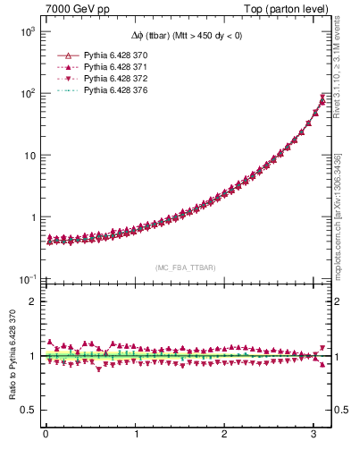 Plot of dphittbar in 7000 GeV pp collisions