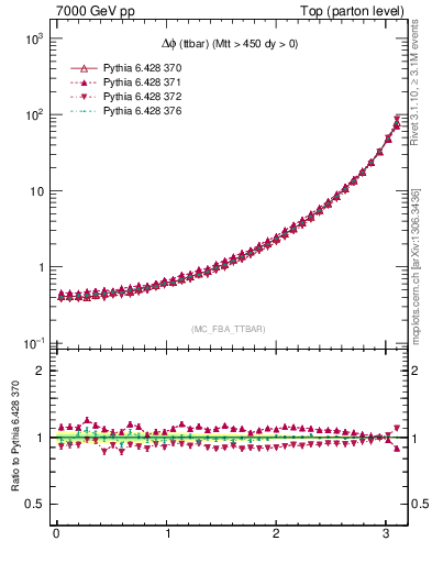 Plot of dphittbar in 7000 GeV pp collisions