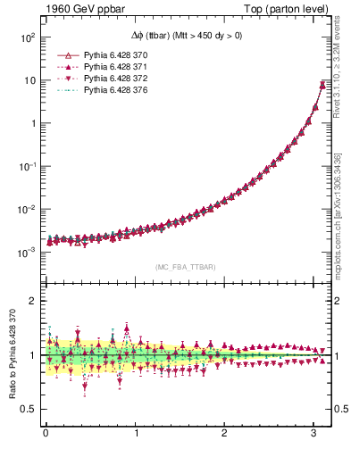 Plot of dphittbar in 1960 GeV ppbar collisions