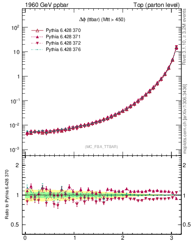 Plot of dphittbar in 1960 GeV ppbar collisions