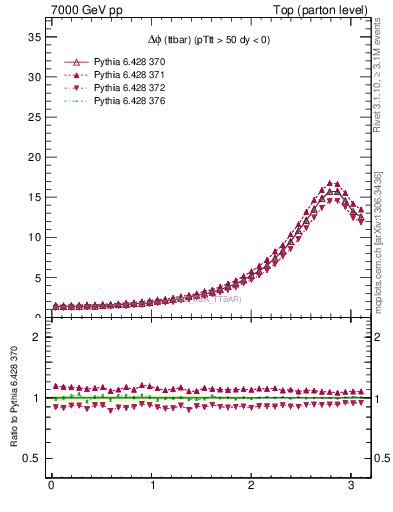 Plot of dphittbar in 7000 GeV pp collisions