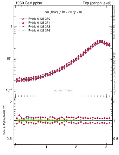 Plot of dphittbar in 1960 GeV ppbar collisions