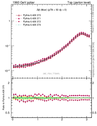 Plot of dphittbar in 1960 GeV ppbar collisions