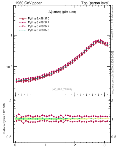 Plot of dphittbar in 1960 GeV ppbar collisions