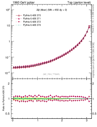 Plot of dphittbar in 1960 GeV ppbar collisions