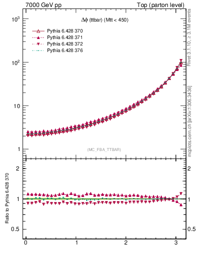 Plot of dphittbar in 7000 GeV pp collisions