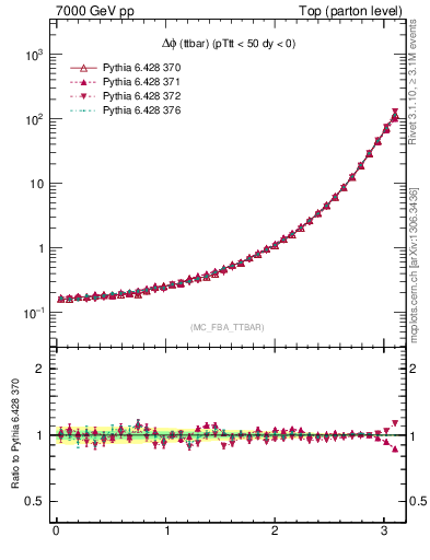 Plot of dphittbar in 7000 GeV pp collisions