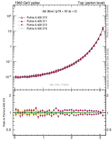 Plot of dphittbar in 1960 GeV ppbar collisions