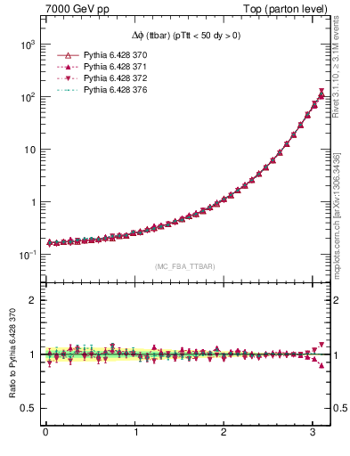 Plot of dphittbar in 7000 GeV pp collisions