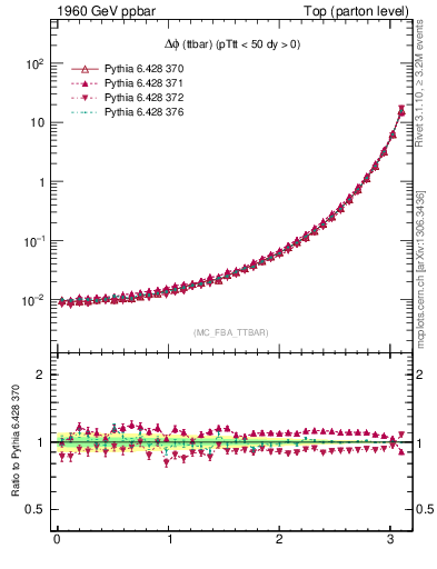 Plot of dphittbar in 1960 GeV ppbar collisions