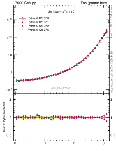 Plot of dphittbar in 7000 GeV pp collisions