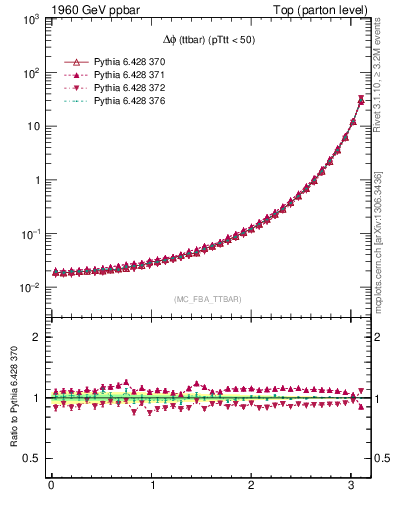 Plot of dphittbar in 1960 GeV ppbar collisions