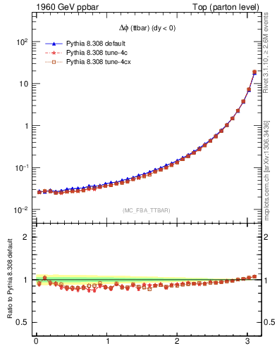 Plot of dphittbar in 1960 GeV ppbar collisions