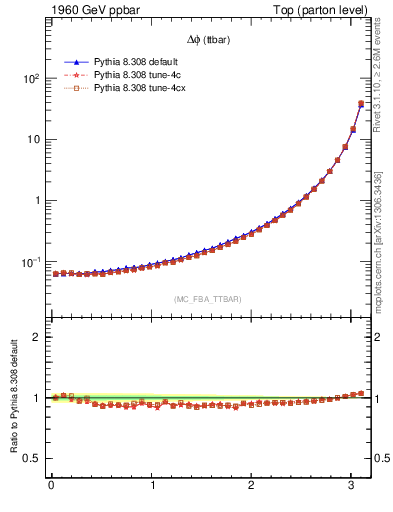 Plot of dphittbar in 1960 GeV ppbar collisions