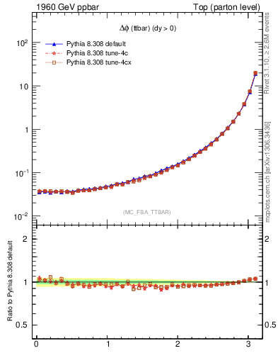 Plot of dphittbar in 1960 GeV ppbar collisions