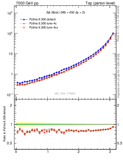 Plot of dphittbar in 7000 GeV pp collisions