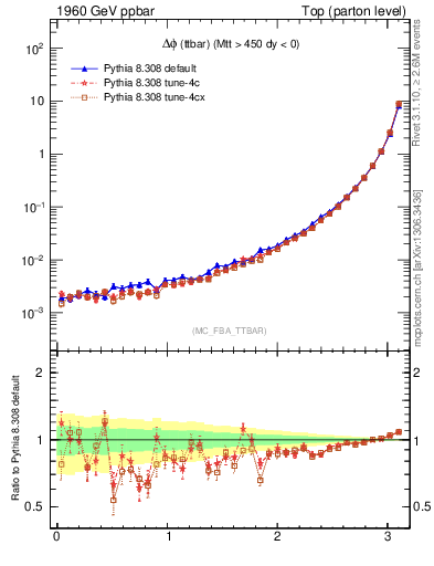 Plot of dphittbar in 1960 GeV ppbar collisions