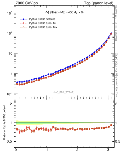 Plot of dphittbar in 7000 GeV pp collisions