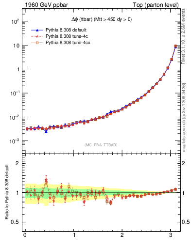 Plot of dphittbar in 1960 GeV ppbar collisions