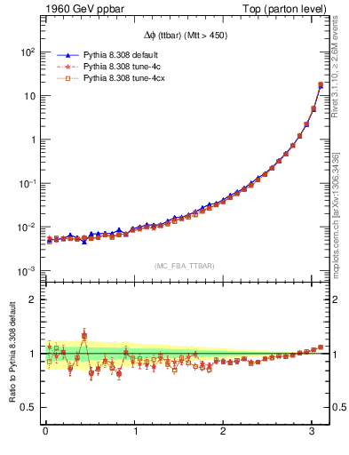 Plot of dphittbar in 1960 GeV ppbar collisions