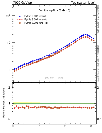 Plot of dphittbar in 7000 GeV pp collisions