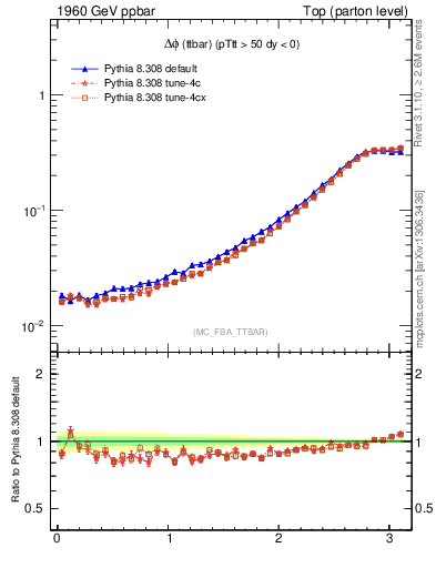 Plot of dphittbar in 1960 GeV ppbar collisions