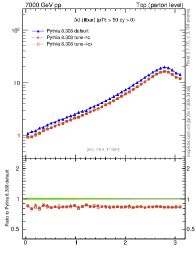 Plot of dphittbar in 7000 GeV pp collisions