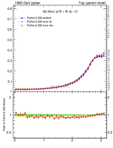 Plot of dphittbar in 1960 GeV ppbar collisions