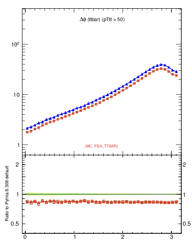 Plot of dphittbar in 7000 GeV pp collisions