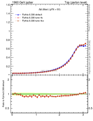 Plot of dphittbar in 1960 GeV ppbar collisions