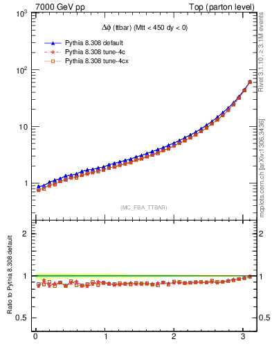 Plot of dphittbar in 7000 GeV pp collisions