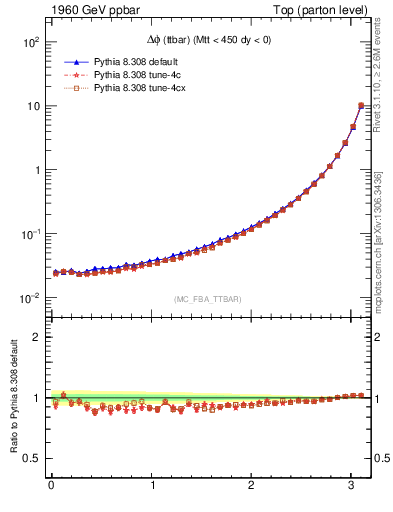 Plot of dphittbar in 1960 GeV ppbar collisions