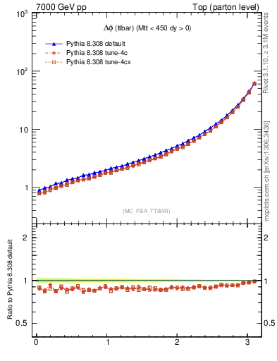 Plot of dphittbar in 7000 GeV pp collisions