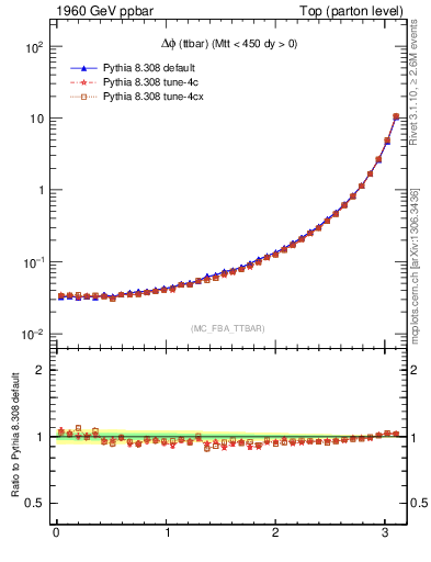 Plot of dphittbar in 1960 GeV ppbar collisions