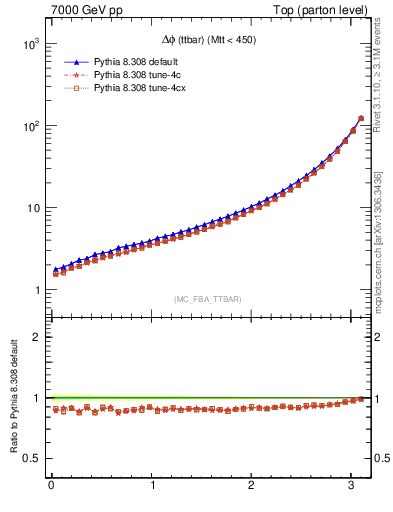 Plot of dphittbar in 7000 GeV pp collisions