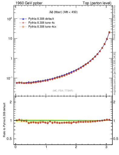 Plot of dphittbar in 1960 GeV ppbar collisions