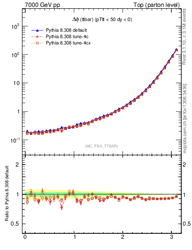 Plot of dphittbar in 7000 GeV pp collisions