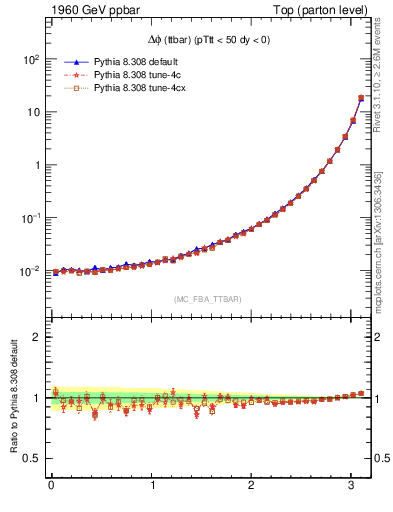 Plot of dphittbar in 1960 GeV ppbar collisions