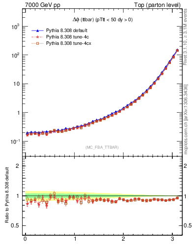 Plot of dphittbar in 7000 GeV pp collisions