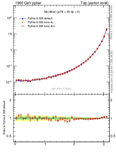 Plot of dphittbar in 1960 GeV ppbar collisions