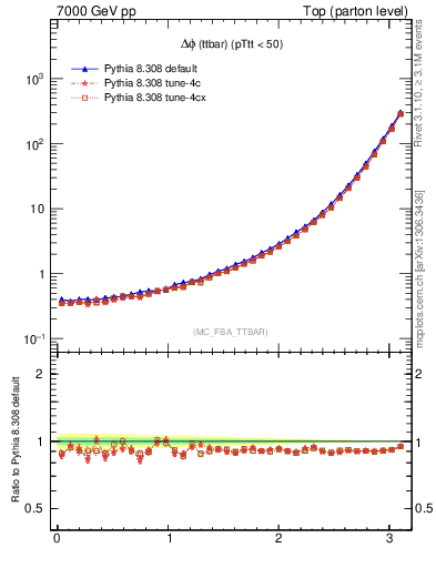 Plot of dphittbar in 7000 GeV pp collisions