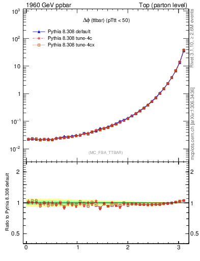 Plot of dphittbar in 1960 GeV ppbar collisions