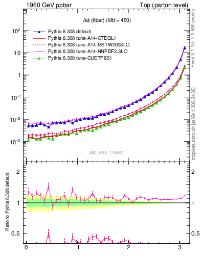 Plot of dphittbar in 1960 GeV ppbar collisions