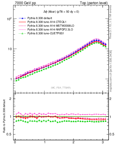 Plot of dphittbar in 7000 GeV pp collisions