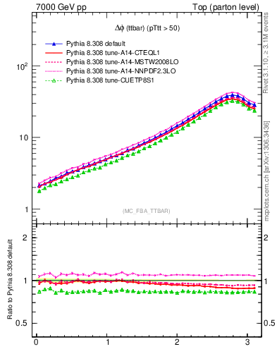 Plot of dphittbar in 7000 GeV pp collisions