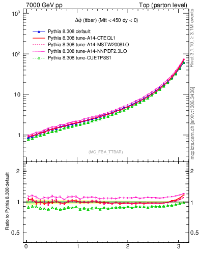 Plot of dphittbar in 7000 GeV pp collisions