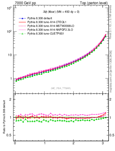 Plot of dphittbar in 7000 GeV pp collisions