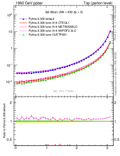 Plot of dphittbar in 1960 GeV ppbar collisions