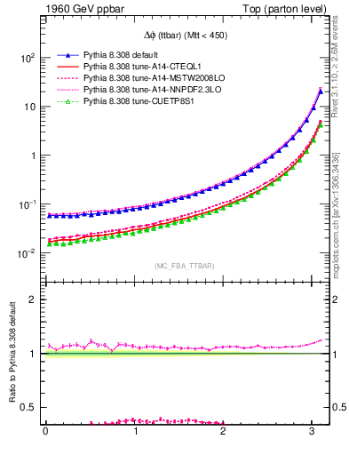 Plot of dphittbar in 1960 GeV ppbar collisions